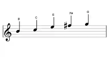 Sheet music of the kumoijoshi scale in three octaves